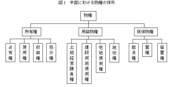 中国における物権の体系