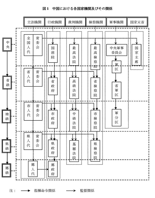 中国における各国家機関及びその関係