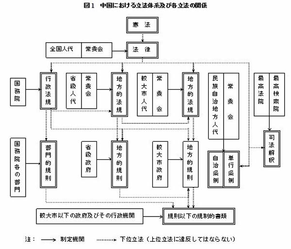 中国における立法体系及び各立法の関係