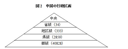 中国の行政区画
