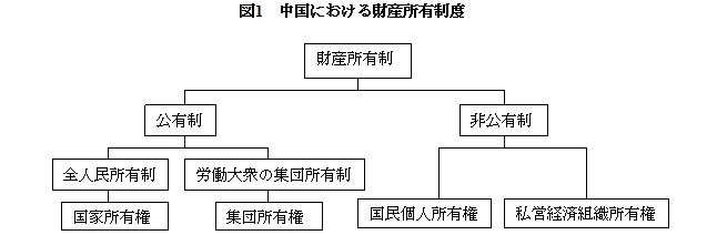 中国における財産所有制度
